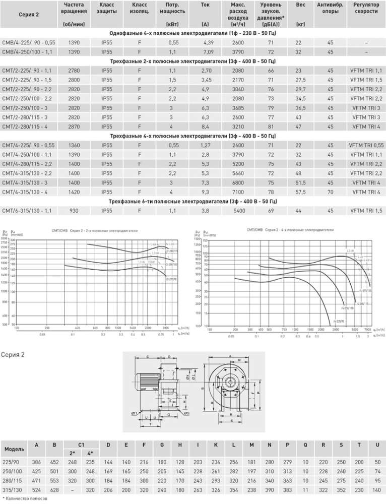 Центробежный вентилятор Soler Palau CMT/4-225/90-0,55