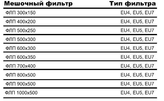 ФЛП-900x500 корпус фильтра — Диаграммы подбора