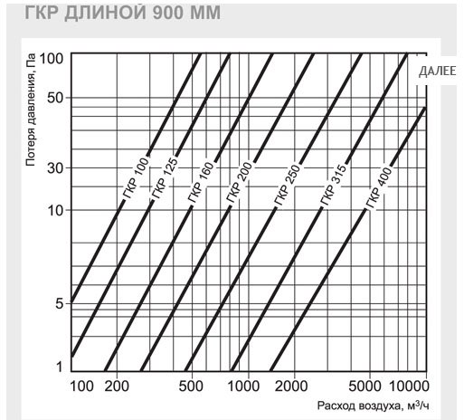 ГКР-315/900 шумоглушитель — Диаграммы подбора